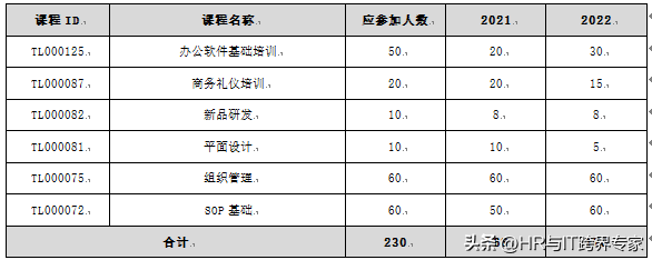 《人力资源管理数据分析》之 培训管理（一）