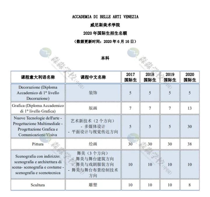 「意大利留学国际生」2020美术学院招生名额汇总，深度解读及对比