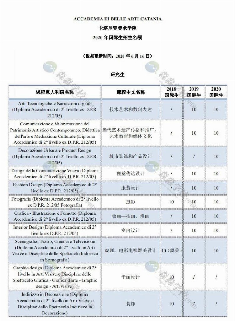 「意大利留学国际生」2020美术学院招生名额汇总，深度解读及对比