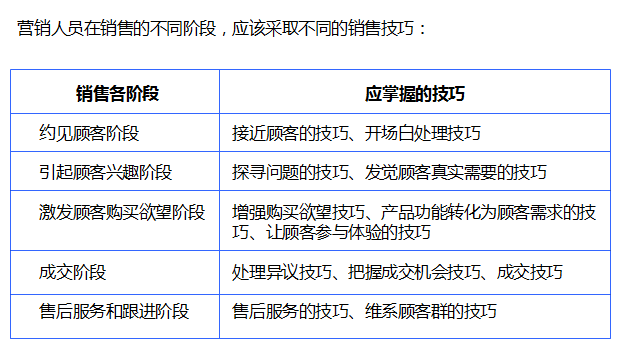 用3天这样培训销售人员，让你打造出一支销售铁军