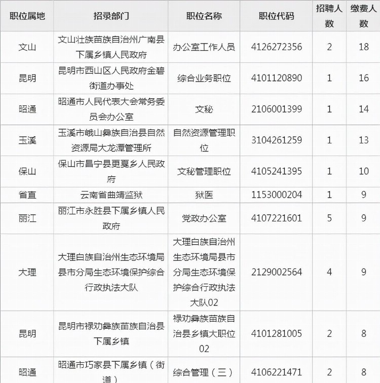 2022云南省考报名数据分析：首日1247人缴费，热门职位竞争比16:1