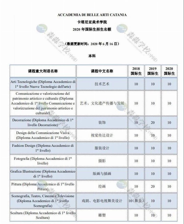 「意大利留学国际生」2020美术学院招生名额汇总，深度解读及对比