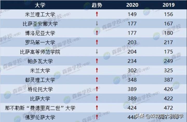 关于2020年意大利大学QS排名，你需要知道的林林总总