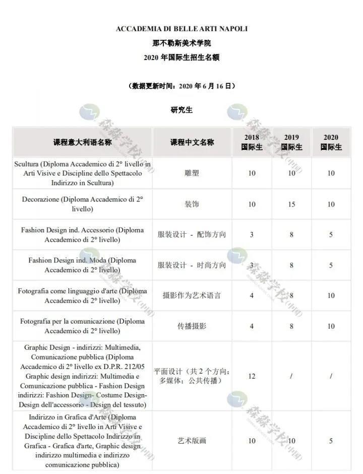 「意大利留学国际生」2020美术学院招生名额汇总，深度解读及对比