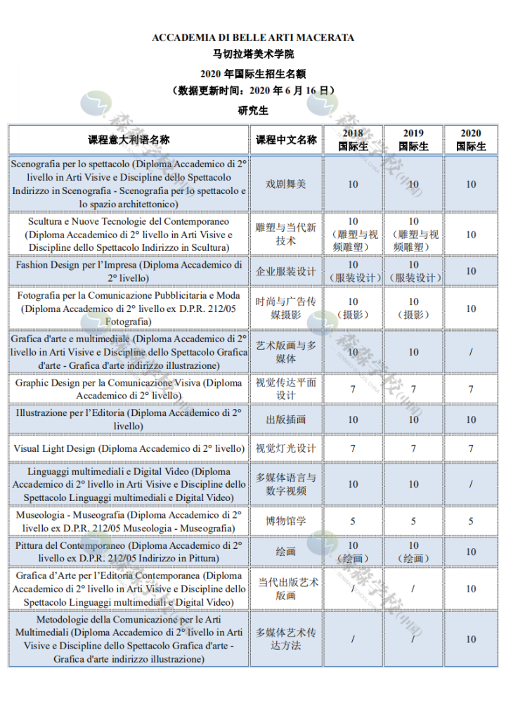 「意大利留学国际生」2020美术学院招生名额汇总，深度解读及对比