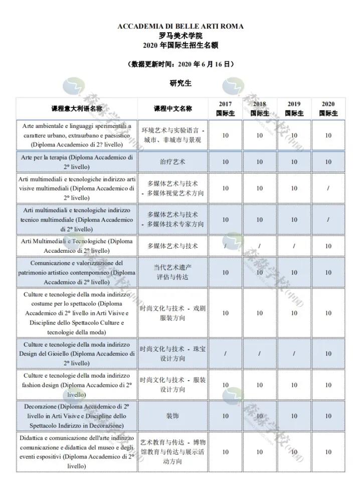 「意大利留学国际生」2020美术学院招生名额汇总，深度解读及对比