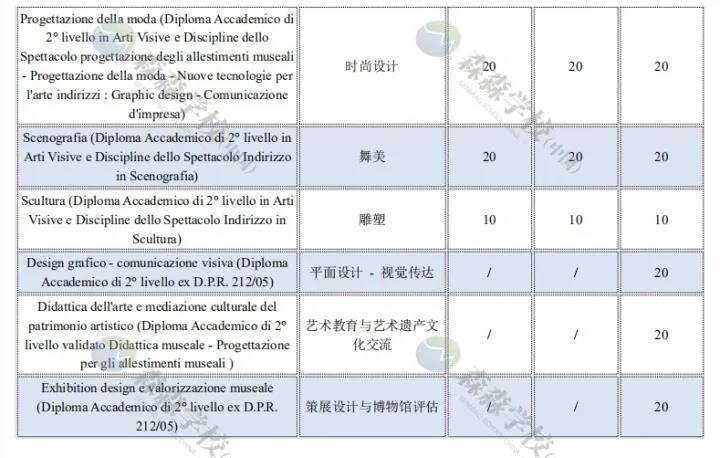 「意大利留学国际生」2020美术学院招生名额汇总，深度解读及对比