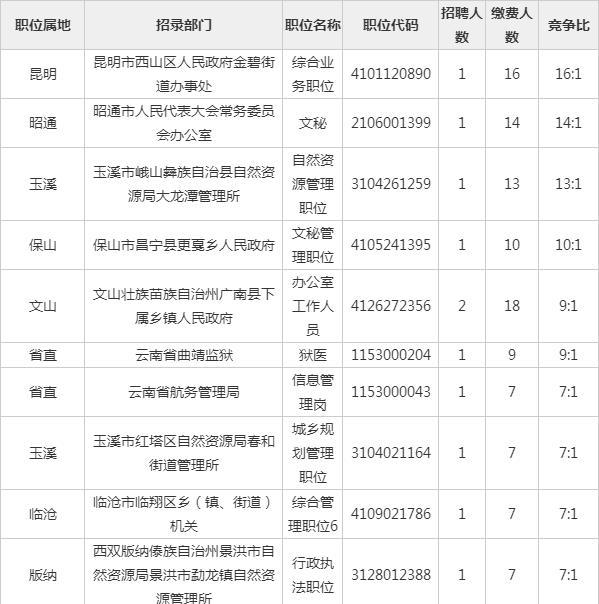 2022云南省考报名数据分析：首日1247人缴费，热门职位竞争比16:1