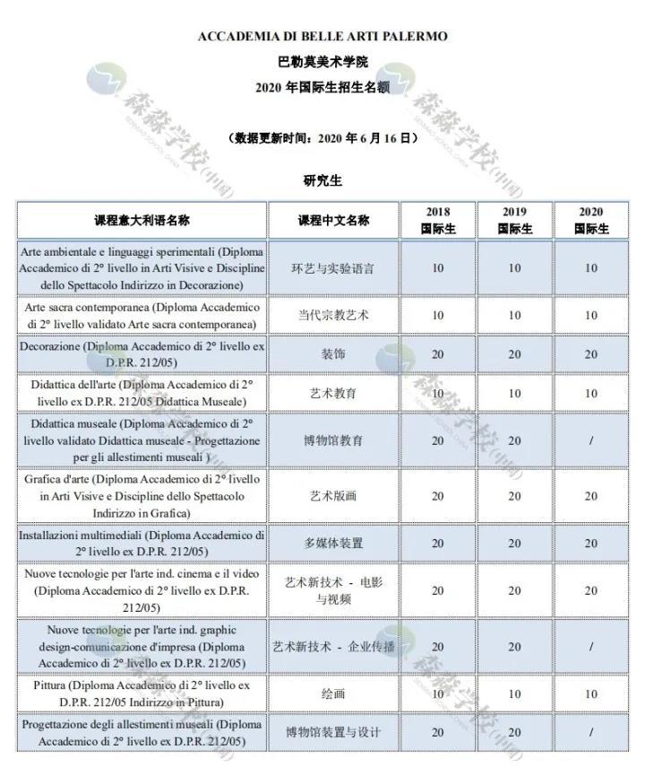 「意大利留学国际生」2020美术学院招生名额汇总，深度解读及对比