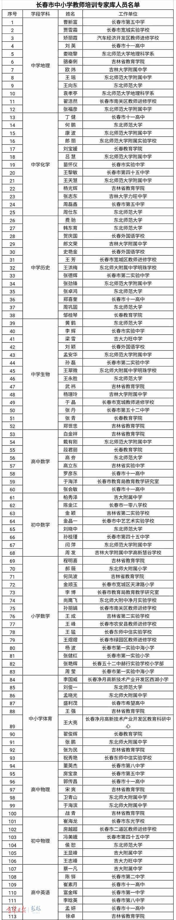 长春市公布中小学（幼儿园）教师培训专家库名单