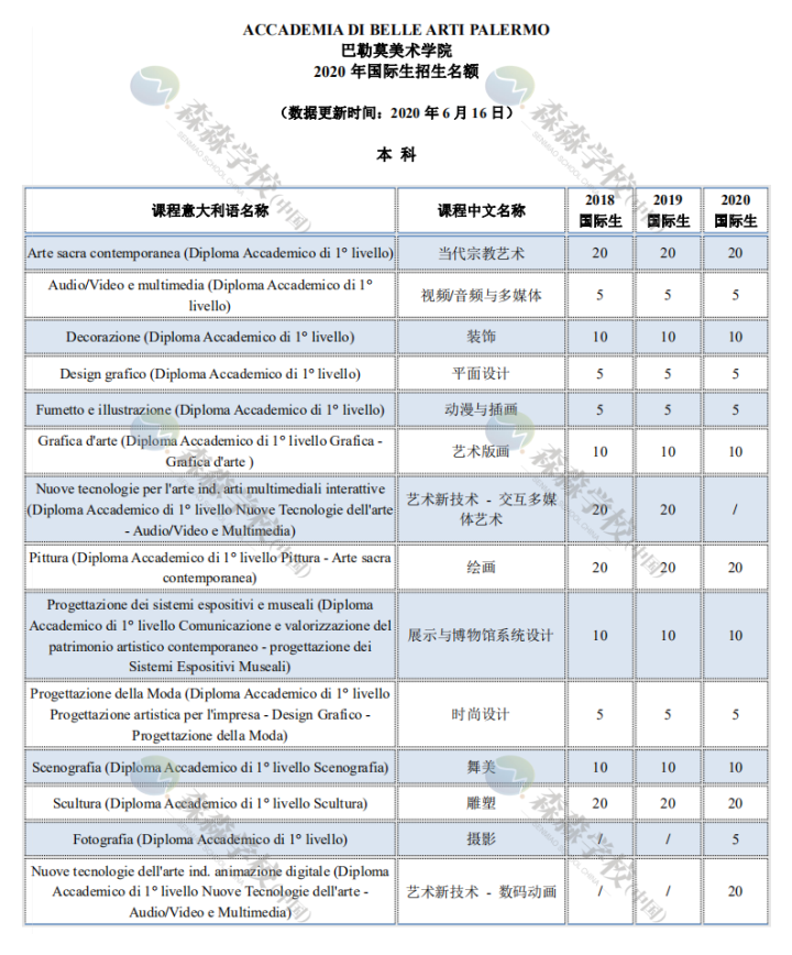 「意大利留学国际生」2020美术学院招生名额汇总，深度解读及对比