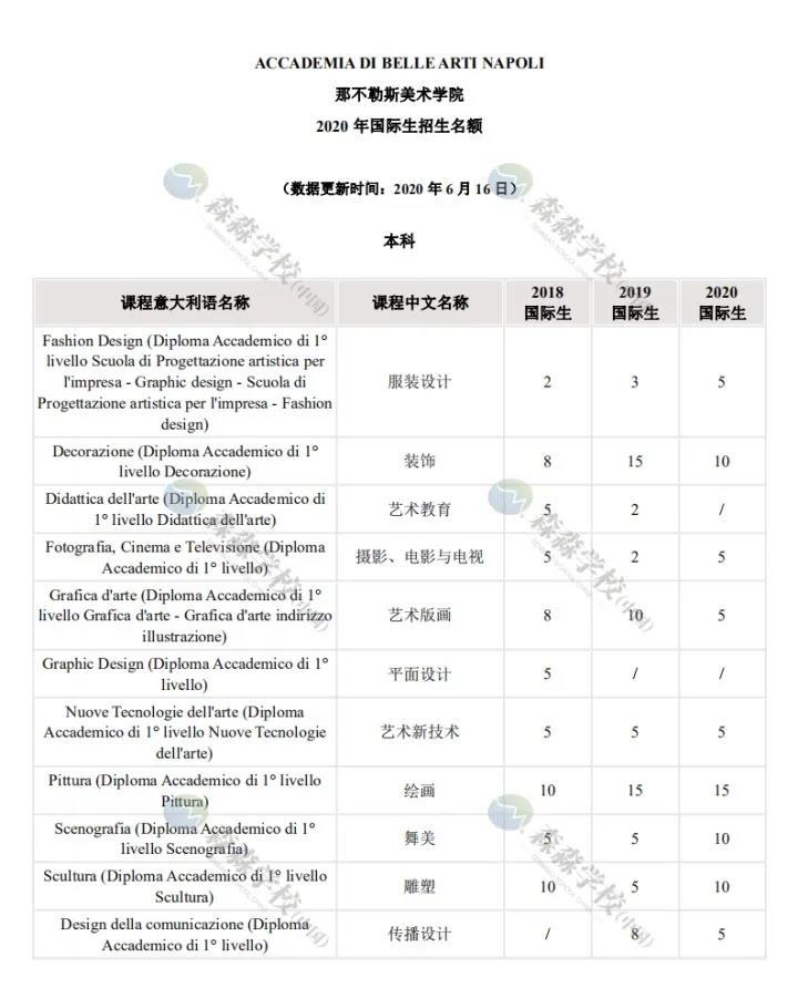 「意大利留学国际生」2020美术学院招生名额汇总，深度解读及对比