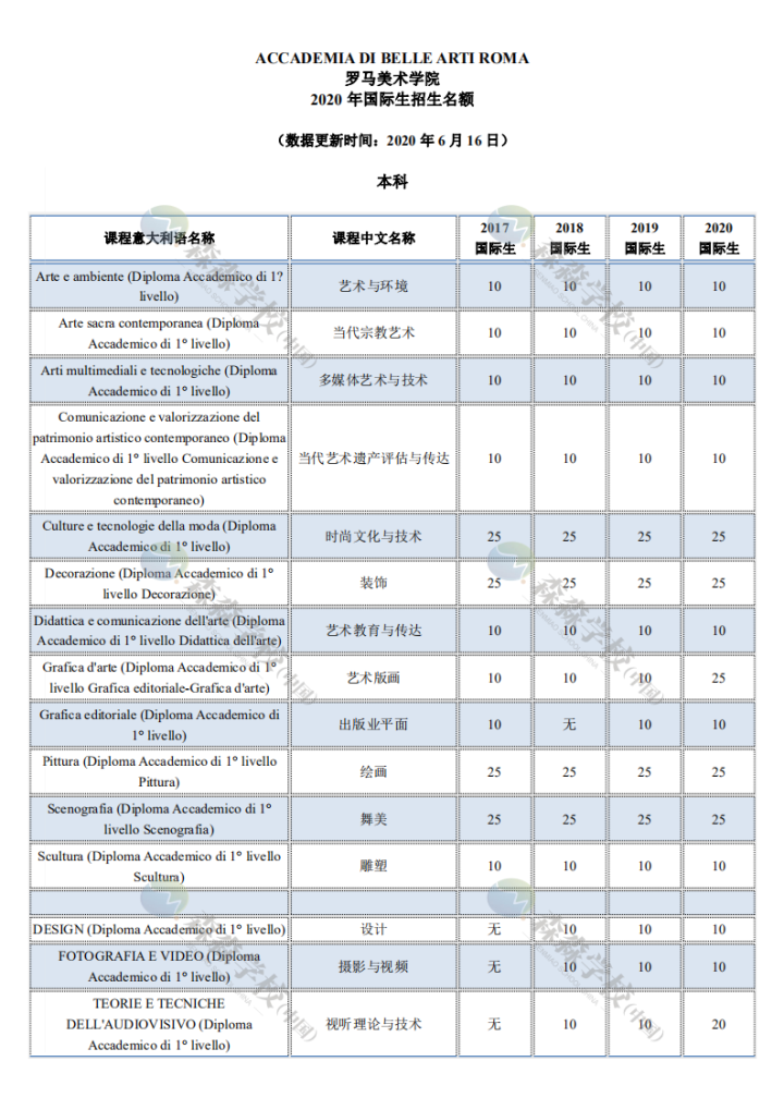 「意大利留学国际生」2020美术学院招生名额汇总，深度解读及对比