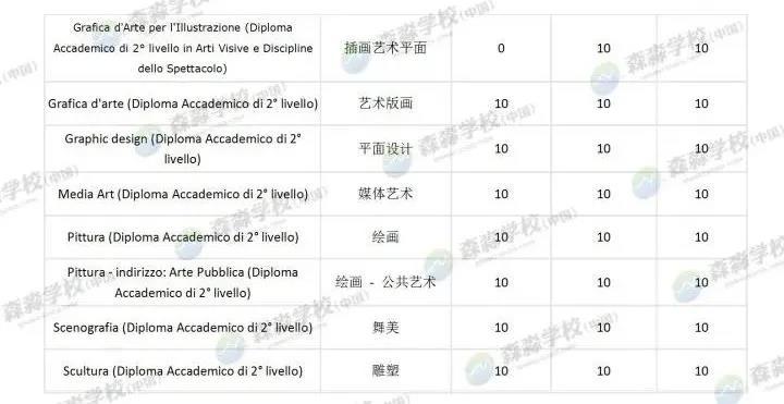 「意大利留学国际生」2020美术学院招生名额汇总，深度解读及对比