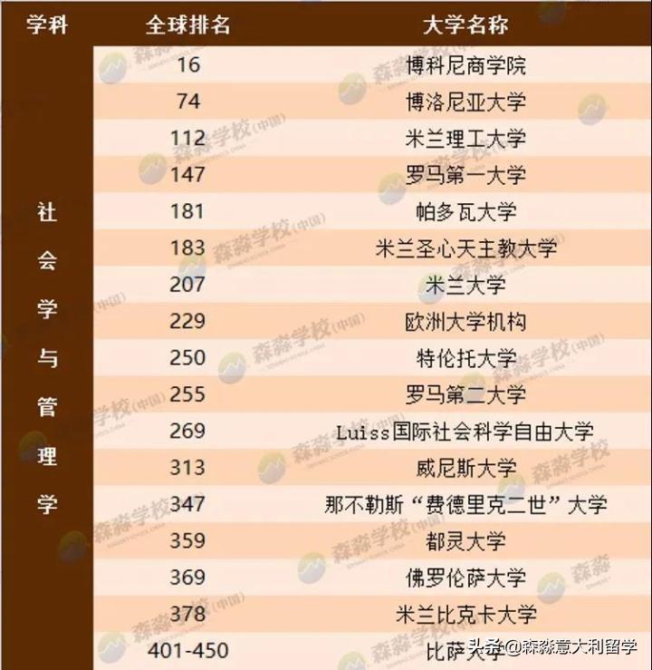 关于2020年意大利大学QS排名，你需要知道的林林总总