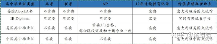 中国的国际高中毕业，可以跟风去意大利读本科吗？