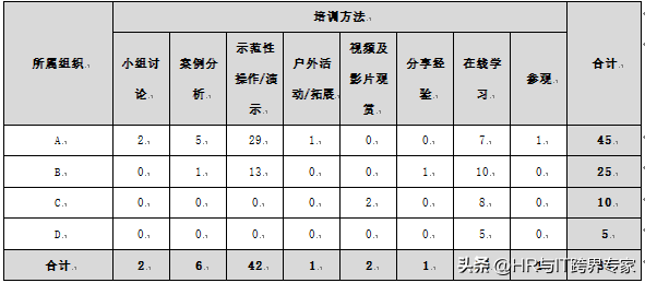 《人力资源管理数据分析》之 培训管理（一）