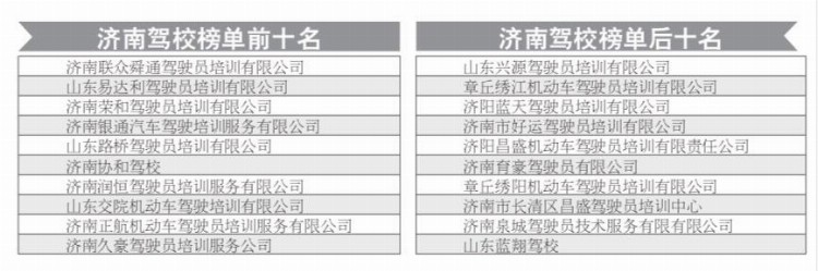 济南驾校培训榜单发布，看看你的驾校排第几？