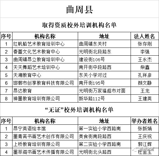 最新！邯郸市各县（市、区）校外培训机构黑白名单公布