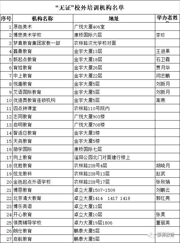 最新！邯郸市各县（市、区）校外培训机构黑白名单公布