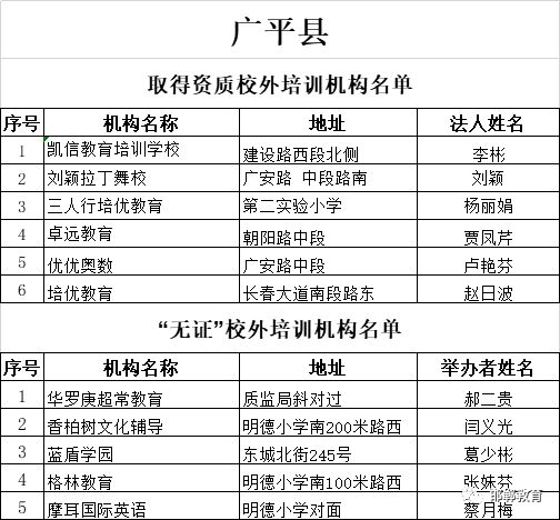 最新！邯郸市各县（市、区）校外培训机构黑白名单公布