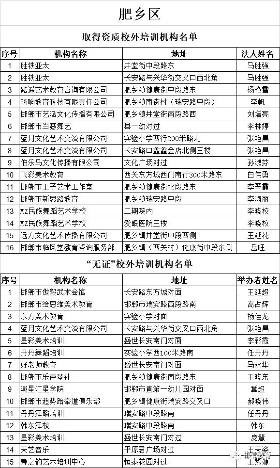 最新！邯郸市各县（市、区）校外培训机构黑白名单公布