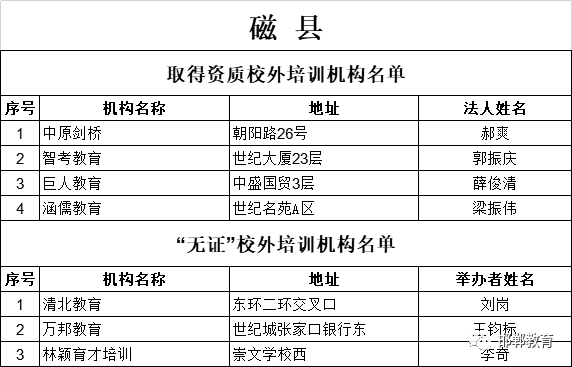 最新！邯郸市各县（市、区）校外培训机构黑白名单公布