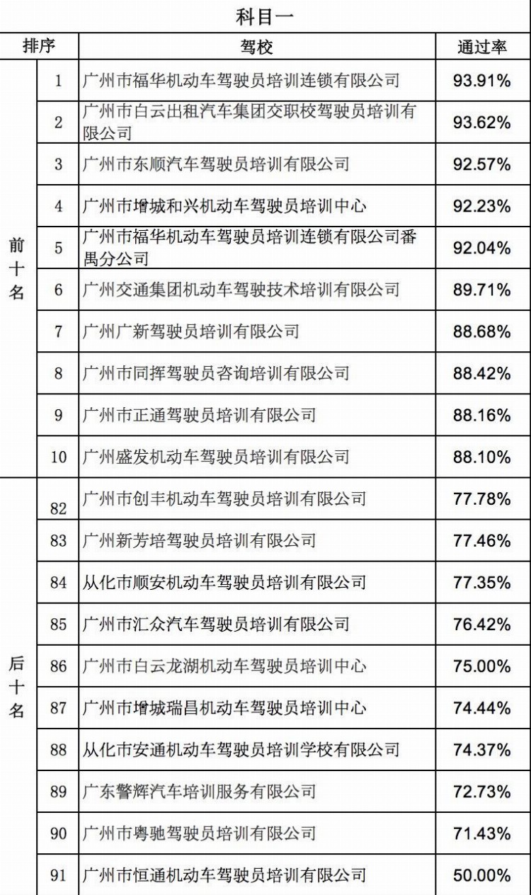 哪家驾校通过率高，广州这份榜单供参考