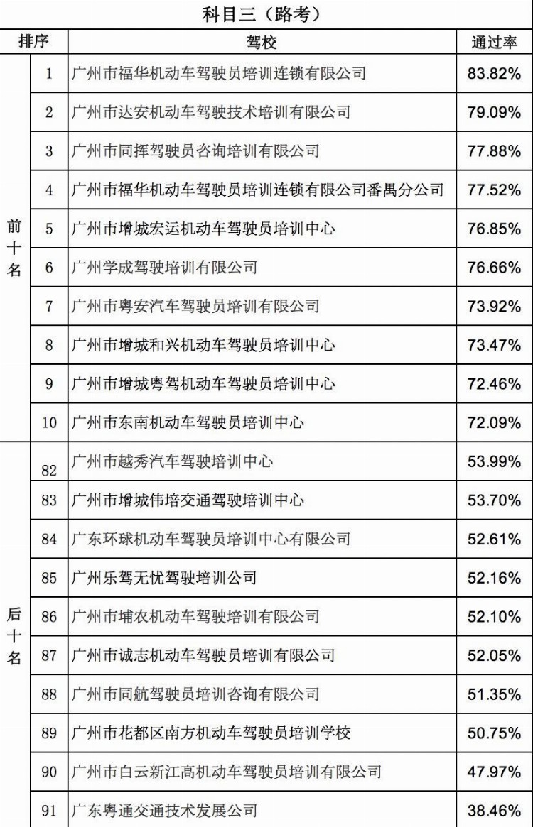 哪家驾校通过率高，广州这份榜单供参考