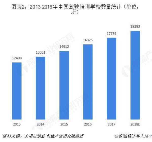 2018年驾驶培训服务行业市场规模与发展前景分析 市场规模不断壮大