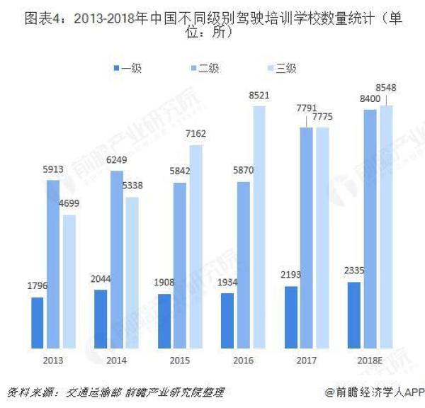 2018年驾驶培训服务行业市场规模与发展前景分析 市场规模不断壮大