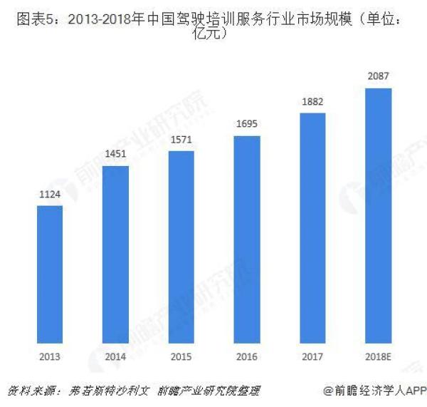 2018年驾驶培训服务行业市场规模与发展前景分析 市场规模不断壮大