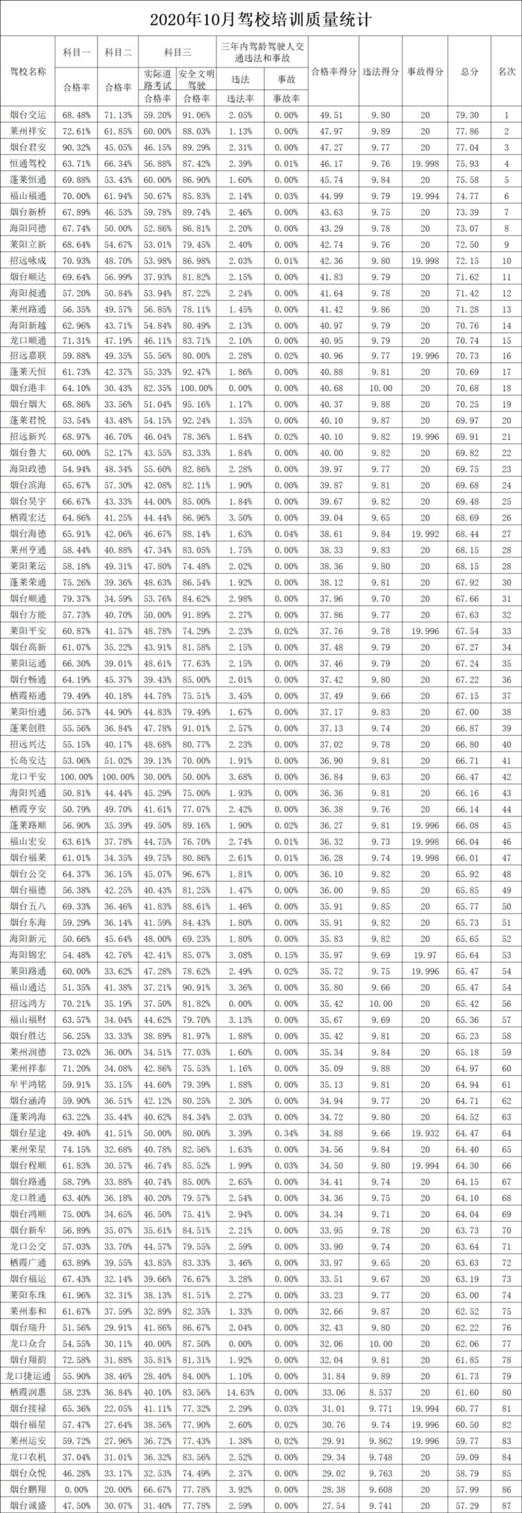 最新！10月驾校培训质量排名出炉，前五名是......