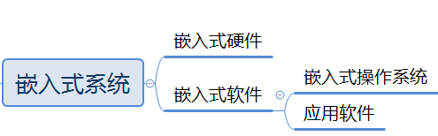 硬件产品经理技术知识（一）嵌入式系统