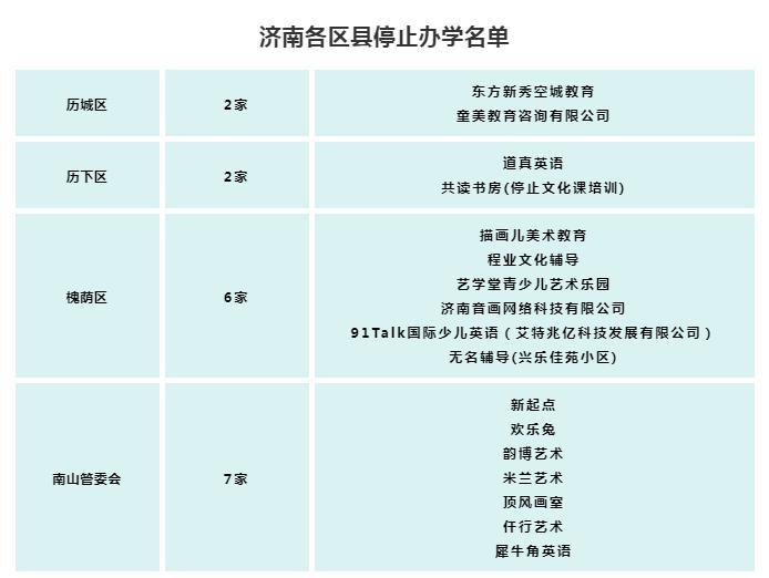 济南市对证照不全校外培训机构开展专项整治 下达停办通知书80家