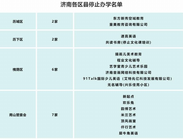 济南这17家校外培训机构，已停止办学