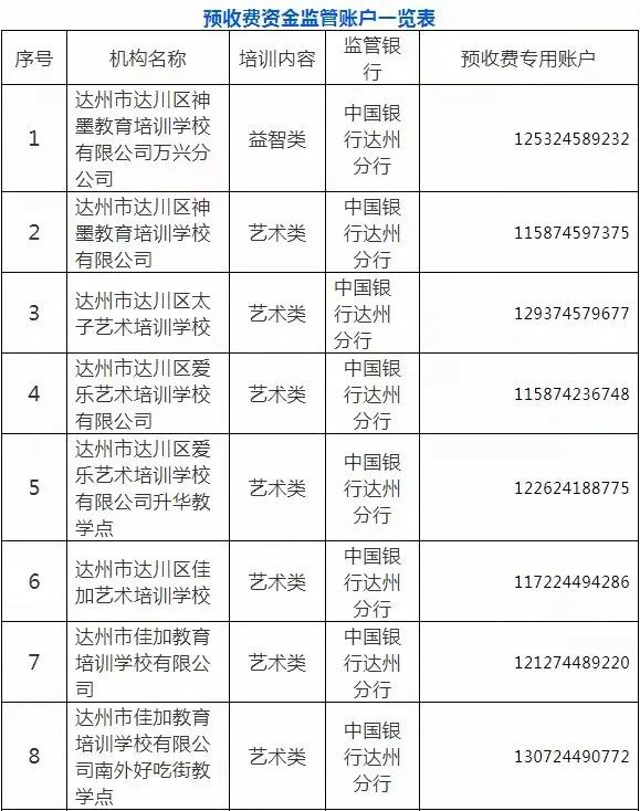 达川区公布28所校外培训机构信息，家长都看看