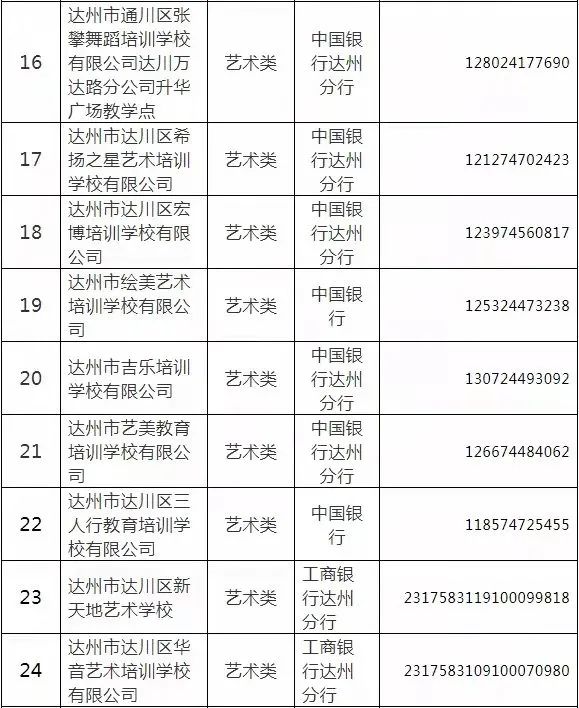 达川区公布28所校外培训机构信息，家长都看看