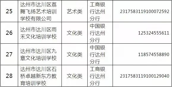 达川区公布28所校外培训机构信息，家长都看看