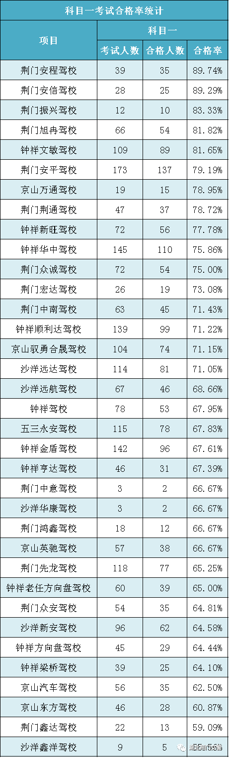 驾驶培训机构考试2023年1月合格率通告 | 权威发布