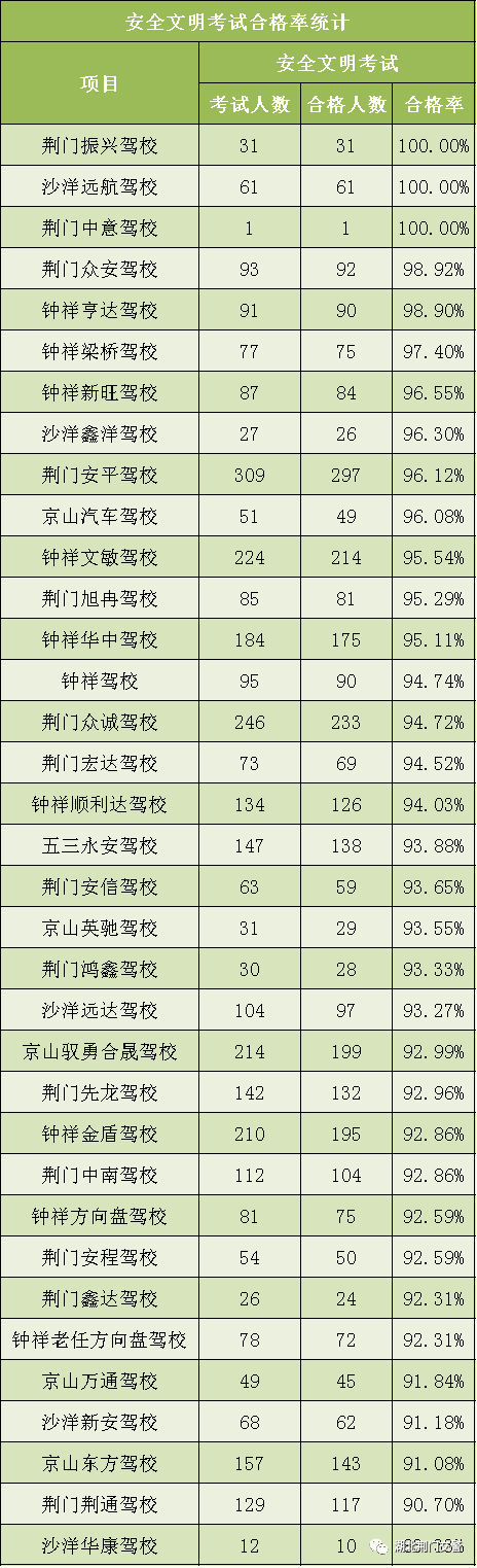 驾驶培训机构考试2023年1月合格率通告 | 权威发布