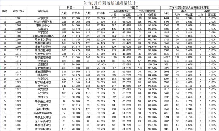 权威发布 | 平凉市五月份驾驶人培训机构培训质量公布