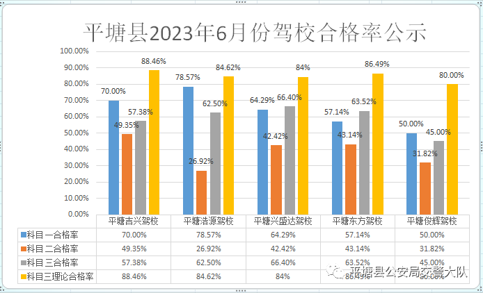 2023年6月平塘驾校培训质量统计排名