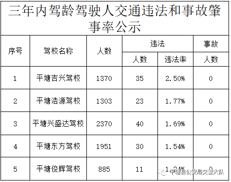 2023年6月平塘驾校培训质量统计排名