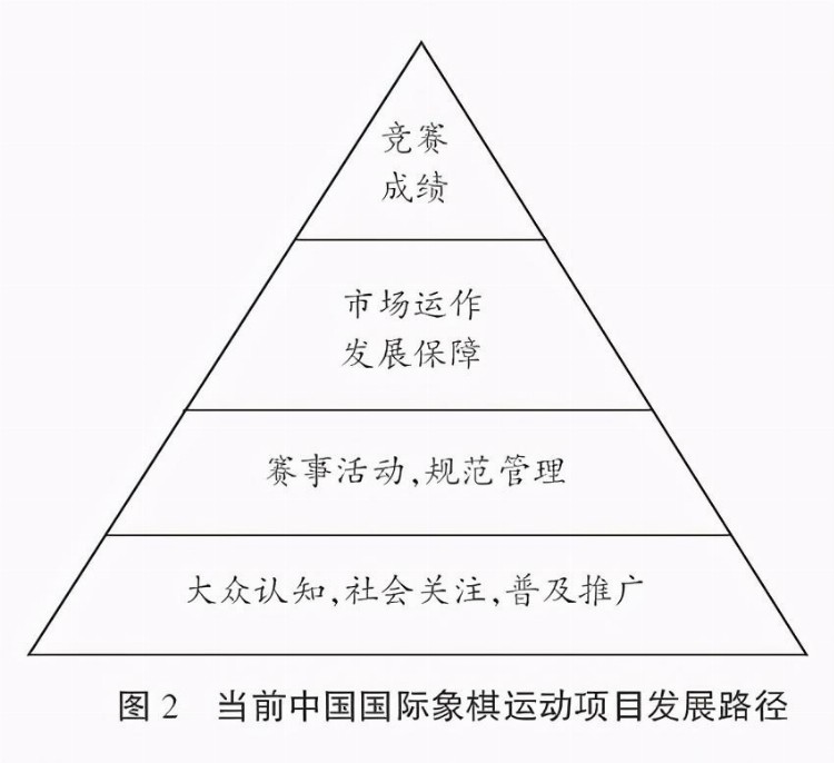 国际象棋项目在中国的发展研究