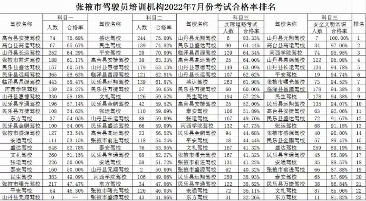 张掖市驾驶人培训机构培训质量公布（7月）
