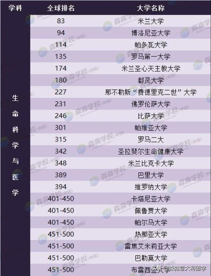 关于2020年意大利大学QS排名，你需要知道的林林总总