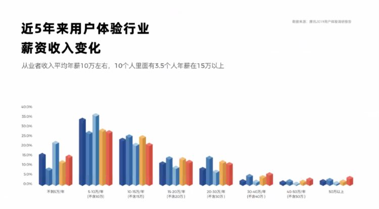 目前UI设计薪资待遇怎么样？工作好找吗？