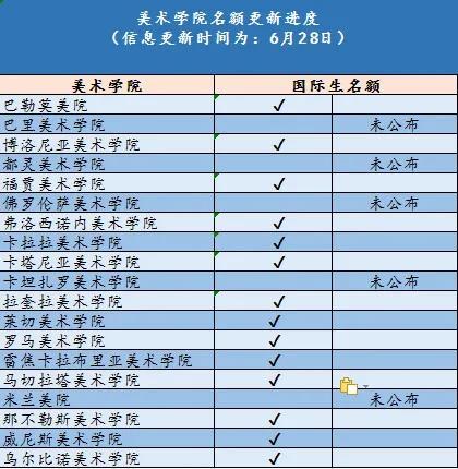 「意大利留学国际生」2020美术学院招生名额汇总，深度解读及对比