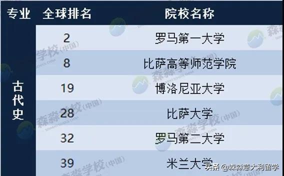 关于2020年意大利大学QS排名，你需要知道的林林总总